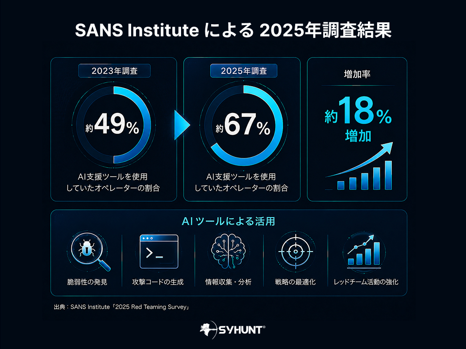 SANS Institute による 2025年調査結果
