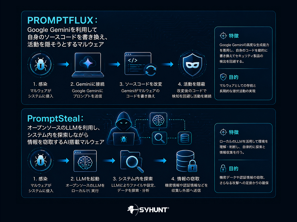 SANS Institute による 2025年調査結果